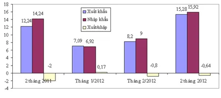 Xuất, nhập khẩu, xuất/nhập siêu 2 tháng đầu năm 2012 (đơn vị: tỷ USD) Nguồn số liệu: Tổng cục Thống kê, Tổng cục Hải quan Xuất, nhập khẩu, xuất/nhập siêu 2 tháng đầu năm 2012 (đơn vị: tỷ USD) Nguồn số liệu: Tổng cục Thống kê, Tổng cục Hải quan