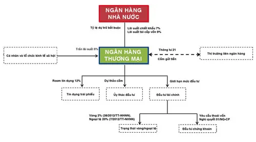Mô hình quản lý dòng vốn từ NHNN đến NHTM và các tổ chức vay vốn.