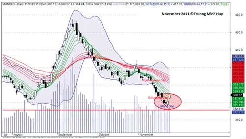 H4- Biểu đồ kỹ thuật chỉ số VN Index (daily).