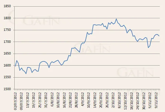 Biến động giá vàng kỳ hạn trên sàn Comex