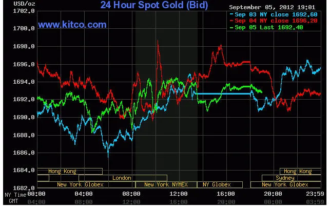 Biến động giá vàng giao ngay trên Kitco lúc 6 giờ sáng nay (đường màu xanh lá cây)
