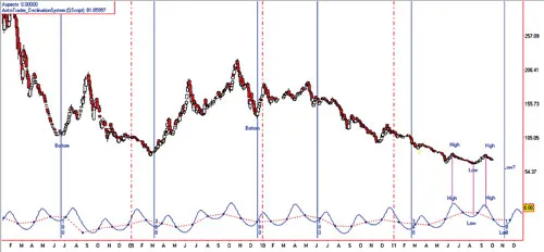 Biểu đồ 2: Độ nghiêng nhật tâm tổng hợp và chỉ số HNX Index.