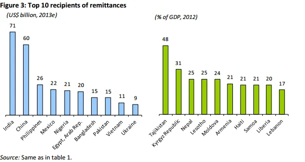 Top 10 nước nhận kiều hối lớn nhất năm 2013 (tỷ USD)