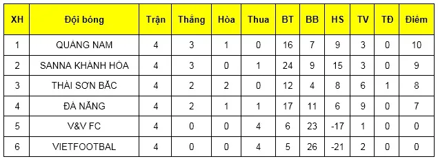  Sớm xác định 4 đội vào vòng 2 giải Futsal VĐQG 2019 ảnh 2