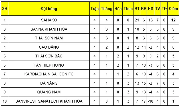Sahako FC thẳng tiến ở ngôi đầu bảng giải futsal VĐQG 2019 sau vòng 4 ảnh 2