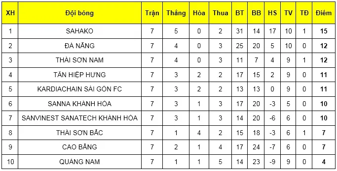 Thắng Sahako 1-0, Thái Sơn Nam trở lại đường đua ảnh 2
