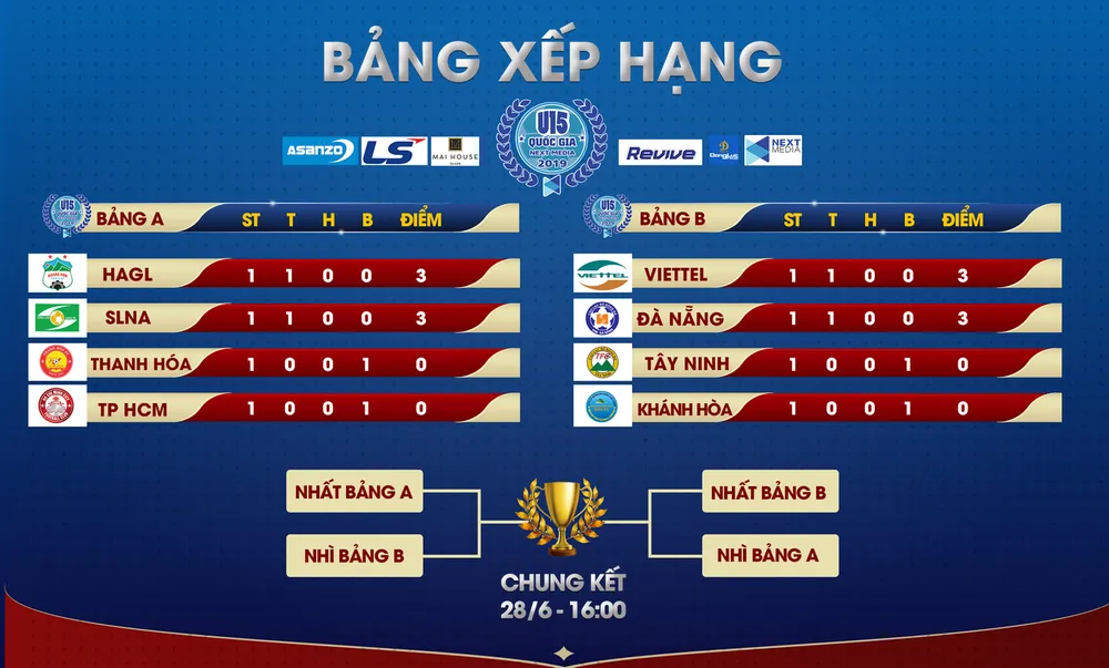 Viettel thắng đậm trận ra quân giải U15 quốc gia 2019 ảnh 1