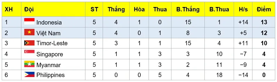 Thắng Timor Leste, U15 Việt Nam giành vé vào bán kết ảnh 1