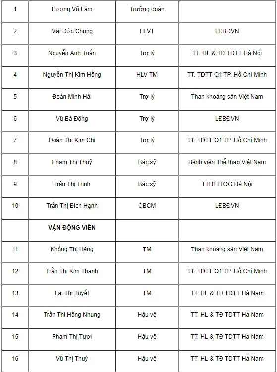 Đội tuyển nữ Việt Nam chốt danh sách 23 cầu thủ dự AFF Cup nữ 2019 ảnh 2