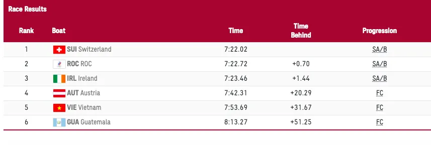 Bảng xếp hạng đợt thi đấu của Lường Thị Thảo và Đinh Thị Hảo.