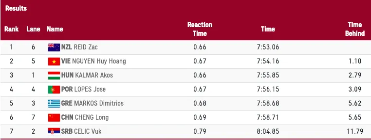 Kình ngư Nguyễn Huy Hoàng về thứ nhì lượt vòng loại và xếp hạng 20 chung cuộc ảnh 1