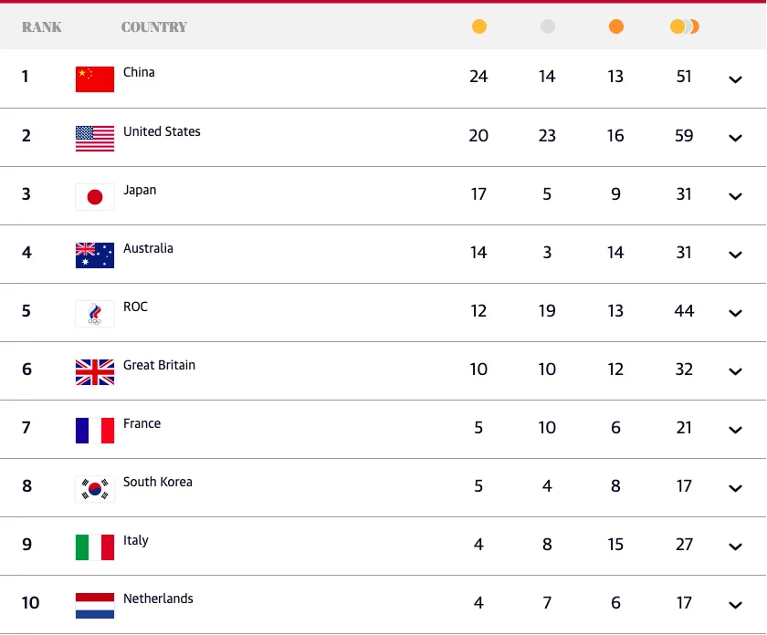 Bảng xếp hạng Olympic Tokyo 2020 (tính đến 21 giờ ngày 1-8) ảnh 1