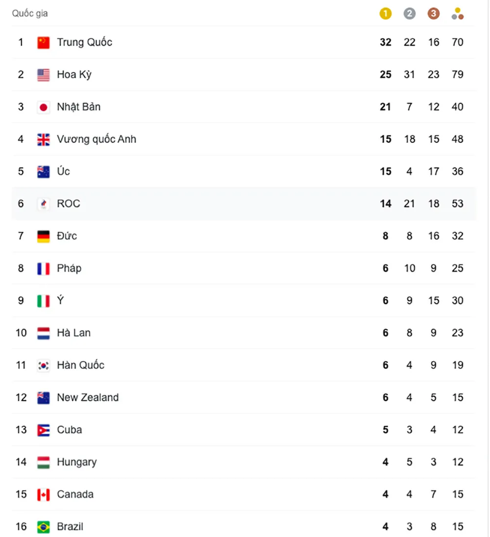 Bảng xếp hạng Olympic Tokyo 2020 (tính đến 21 giờ ngày 4-8) ảnh 1