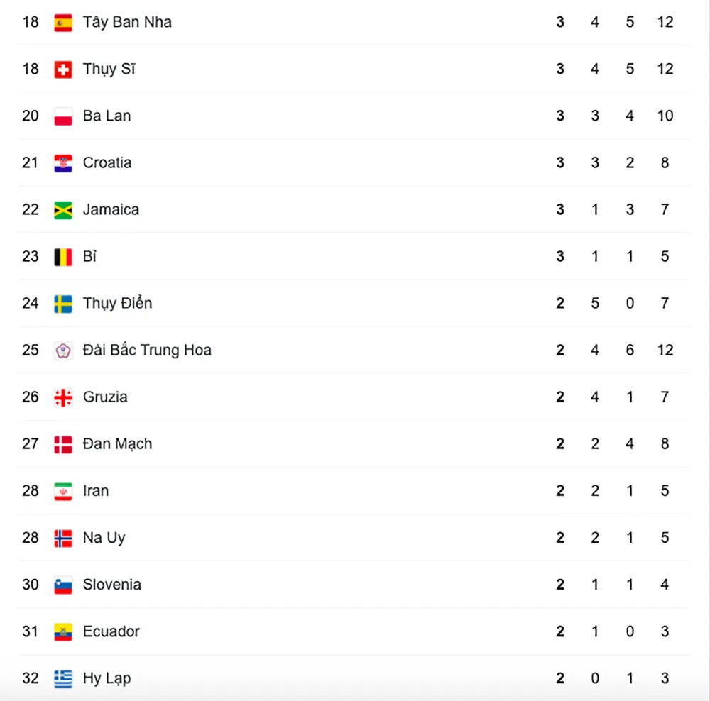 Bảng xếp hạng Olympic Tokyo 2020 (tính đến 21 giờ ngày 5-8) ảnh 2