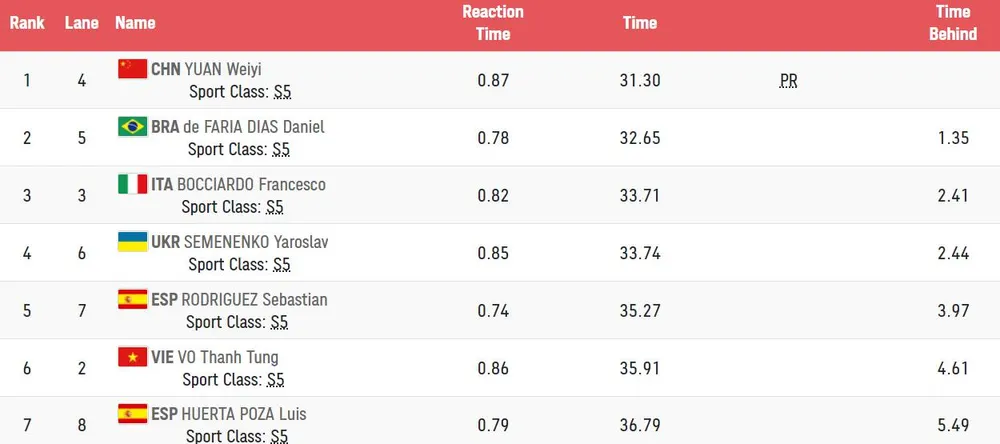 Võ Thanh Tùng chỉ về đích hạng 6 vòng loại 50m tự do nam nên không lọt vào chung kết.