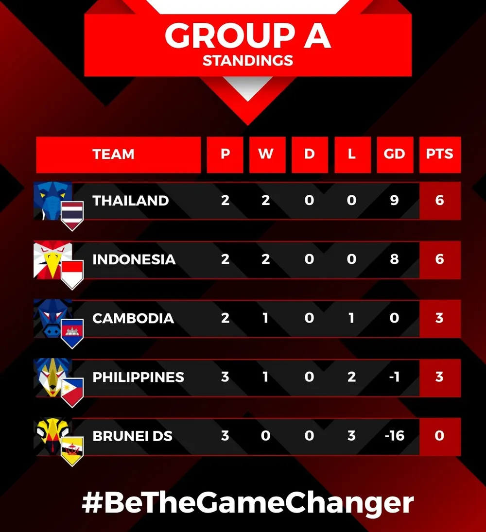 Xếp hạng bảng A AFF Cup 2022 sau lượt trận thứ 3