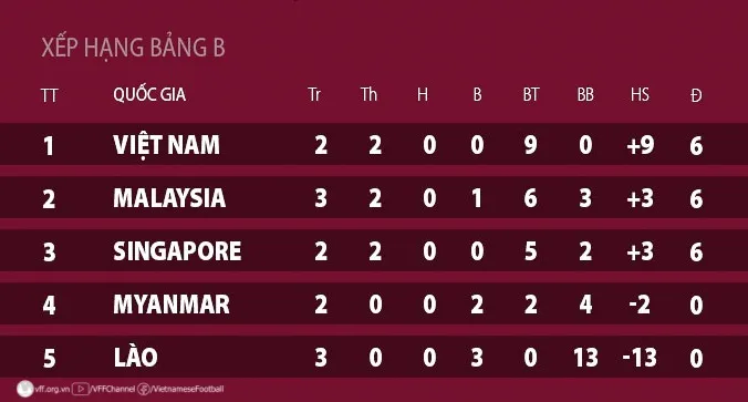 Xếp hạng bảng B sau lượt 3 AFF Cup 2022