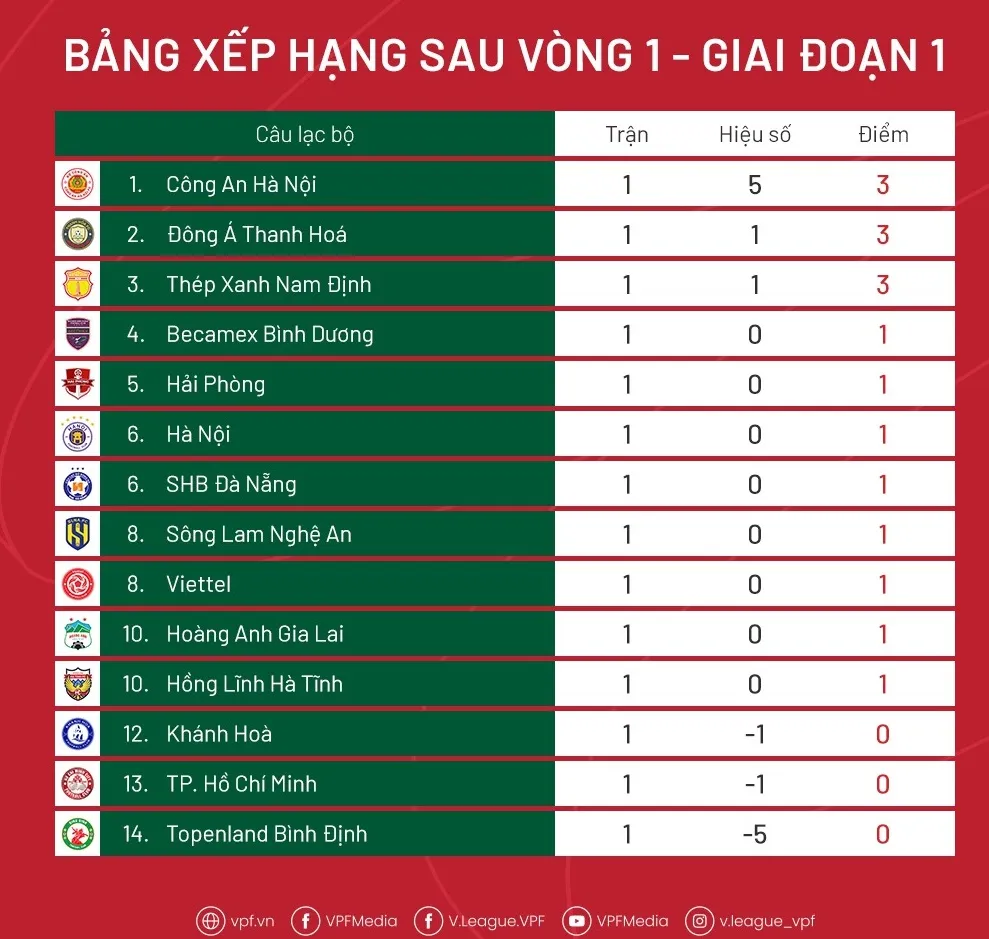 Xếp hạng vòng 1 V-League 2023