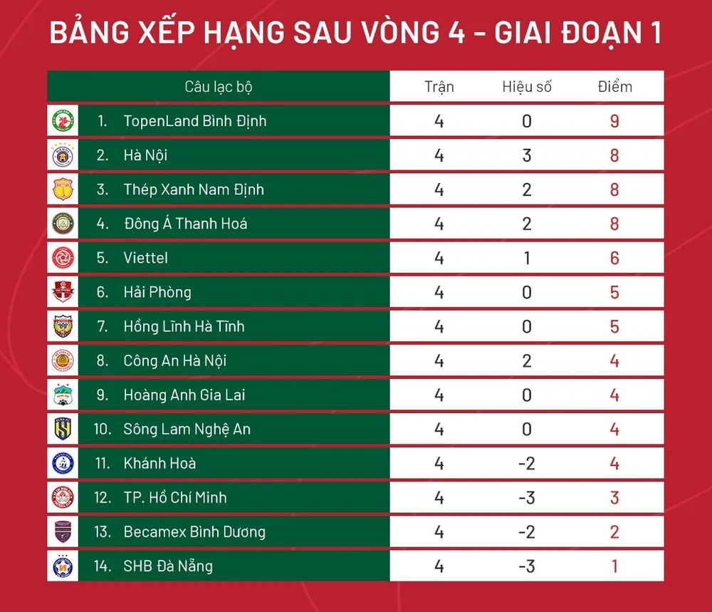 Xếp hạng vòng 4 V-League 2023