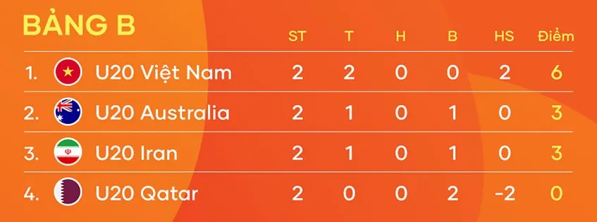 Xếp hạng bảng B sau 2 lượt