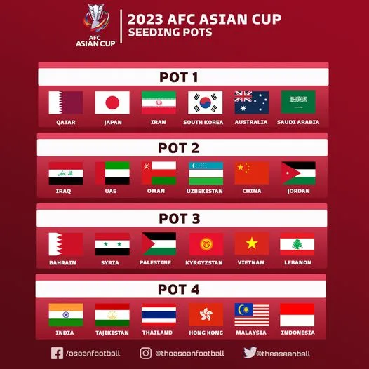 Các nhóm hạt giống trước thềm bốc thăm VCK Asian Cup 2023