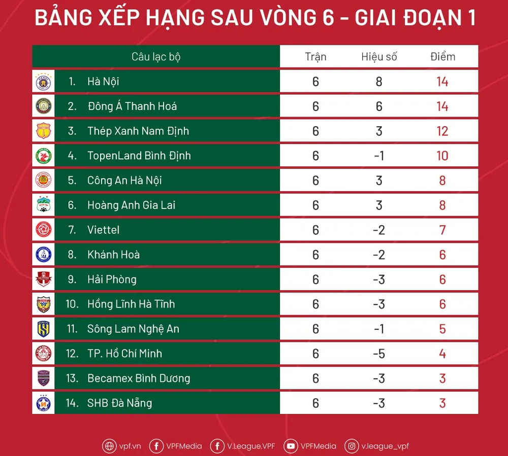 Bảng xếp hạng vòng 6 V-League 2023