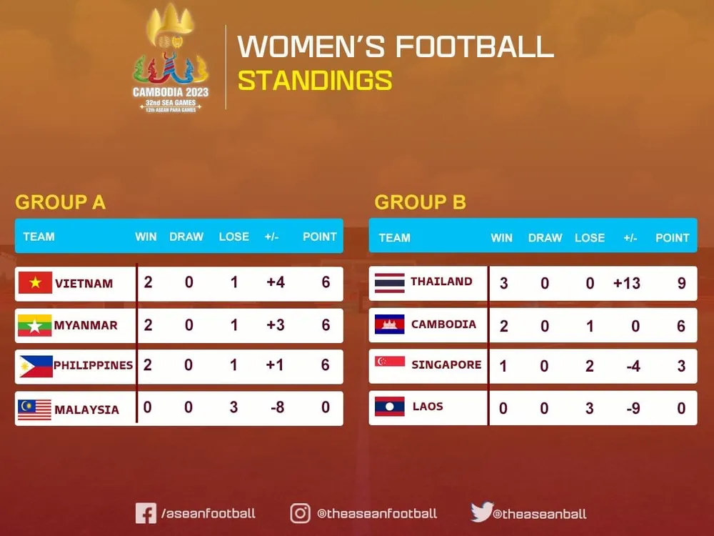 Bảng xếp hạng bóng đá nữ vòng loại SEA Games 32 sau lượt 3