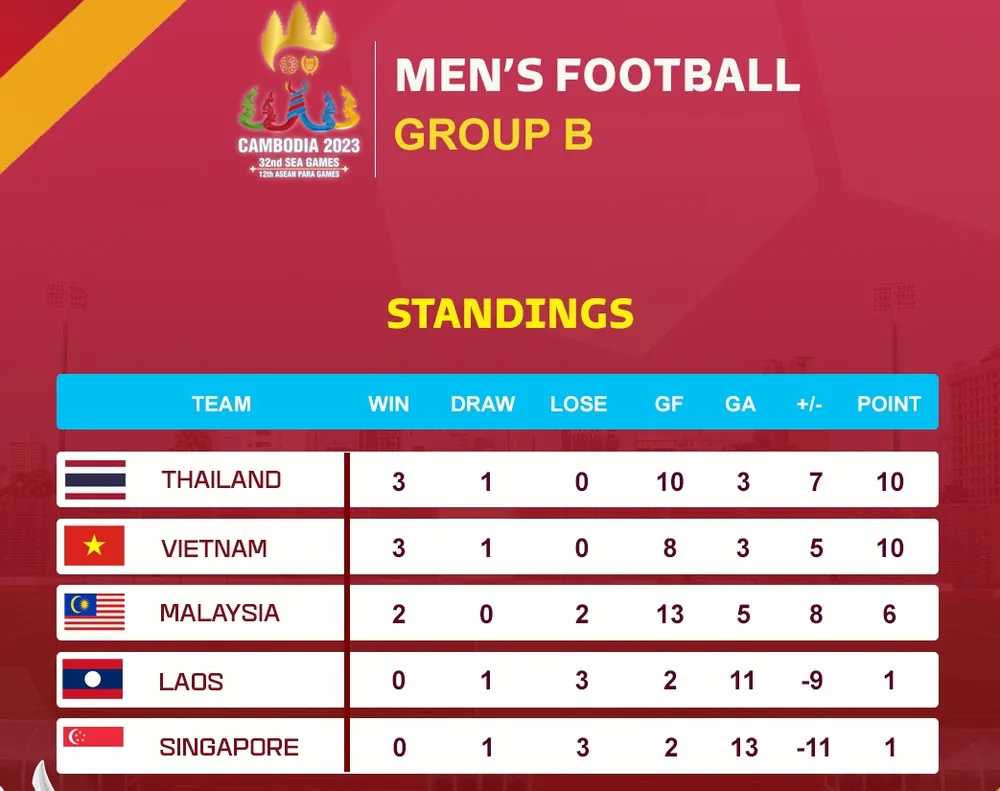 Xếp hạng chung cuộc bảng B, bóng đá nam SEA Games 32