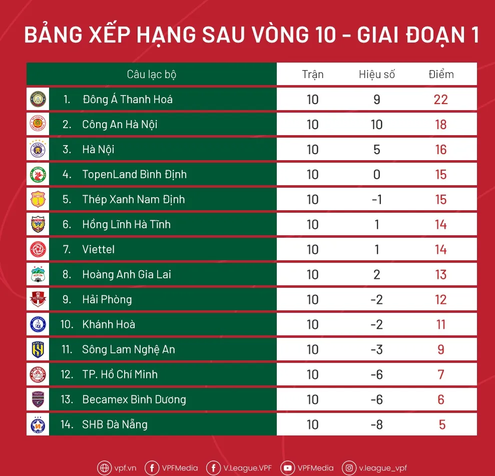 Bảng xếp hạng vòng 10 V-League 2023: Đà Nẵng rơi xuống cuối bảng