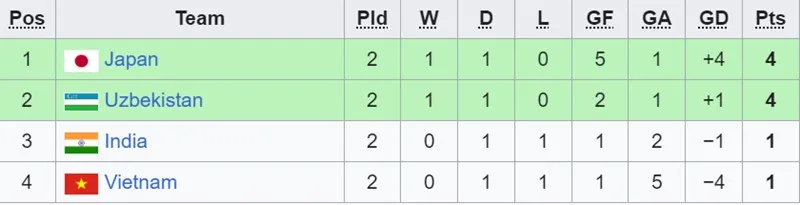 Xếp hạng sau lượt 2 bảng D, VCK U17 châu Á 2023