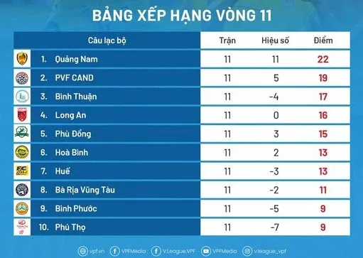Bảng xếp hạng vòng 11 giải hạng Nhất 2023 