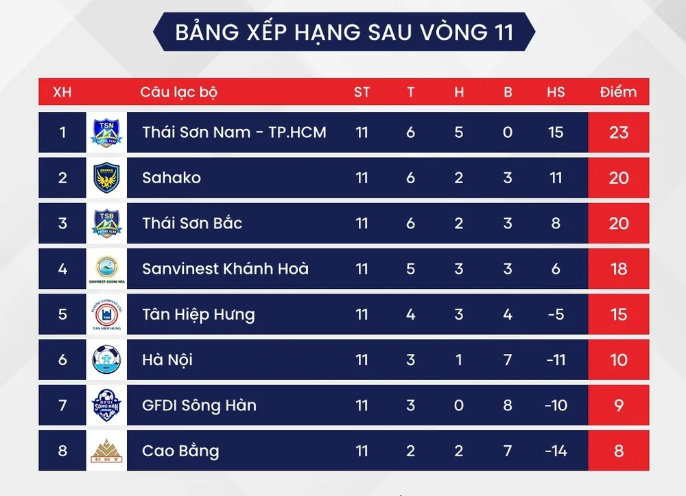 BXH sau vòng 11 giải futsal VĐQG 2023