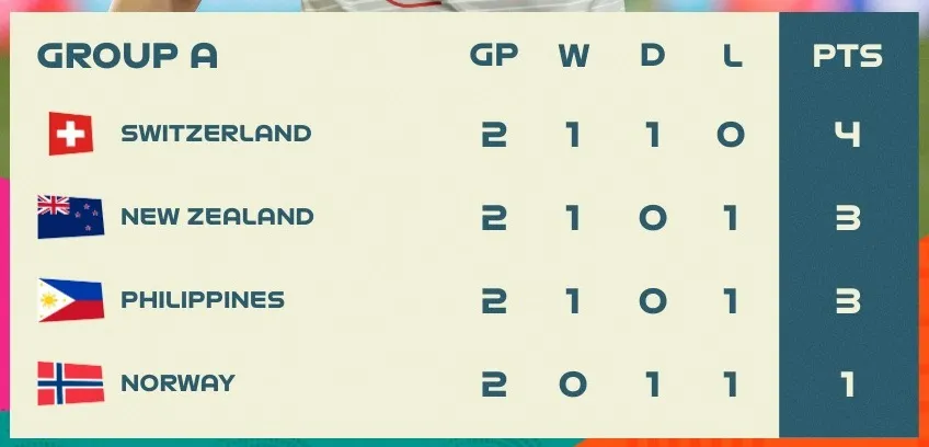 BXH bảng A sau vòng 2 VCK World Cup nữ 2023