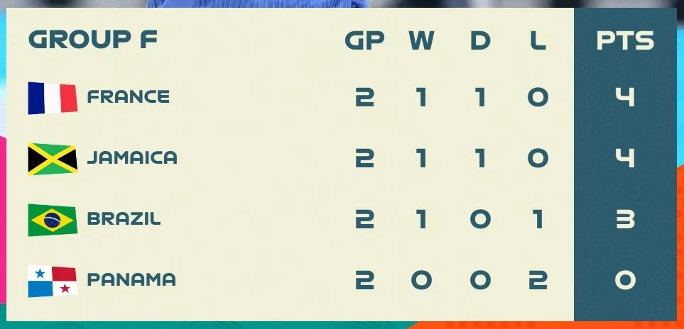 BXH bảng F VCK World Cup nữ 2023 (lượt 2)