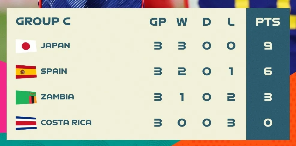 BXH chung cuộc bảng C World Cup nữ 2023