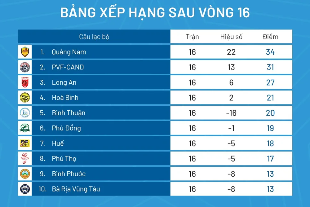 Bảng xếp hạng giải hạng Nhất 2023 sau vòng 16