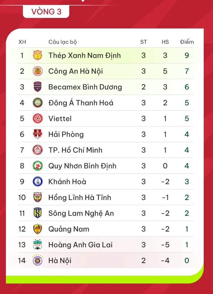 Bảng xếp hạng sau vòng 3 V-League 2023-24