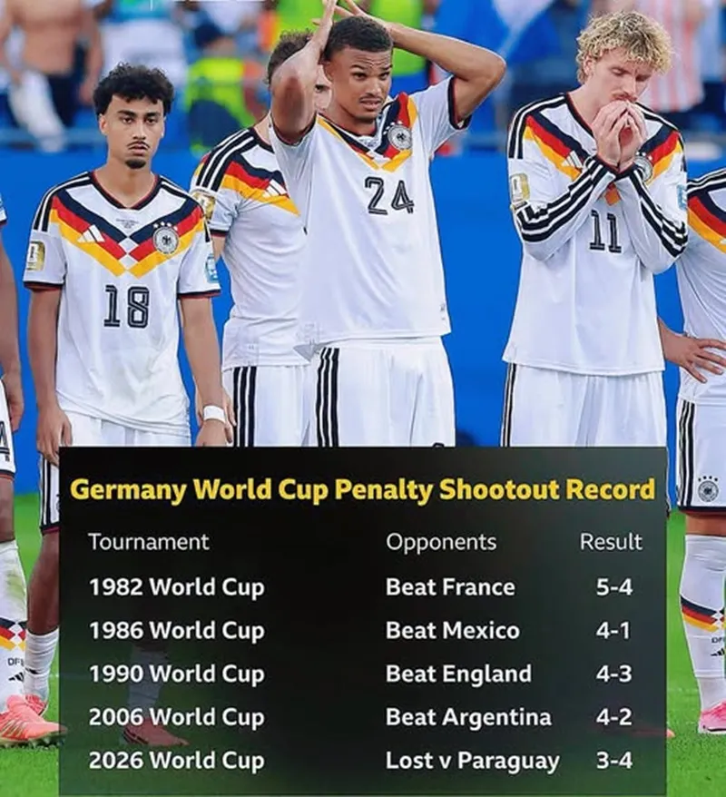 Tuyển Đức nhận thất bại đầu tiên trên chấm phạt đền tại World Cup.