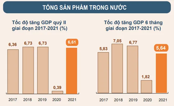 GDP 6 tháng đầu năm 2021 tăng 5,64% ảnh 1