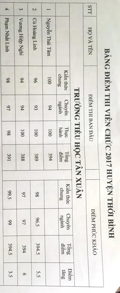 Thí sinh “thủ khoa” nhưng có nguy cơ rớt viên chức? ảnh 1