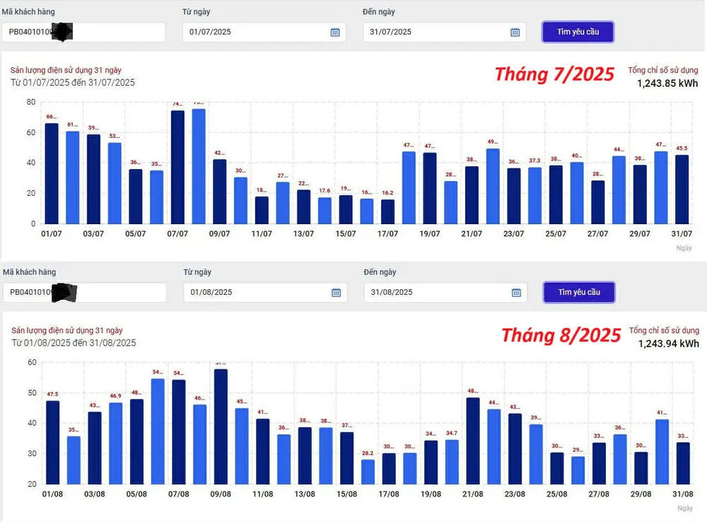 Lượng điện tiêu thụ các ngày trong tháng 7 và tháng 8 của khách hàng phản ánh “giống hệt nhau” giữa 2 tháng