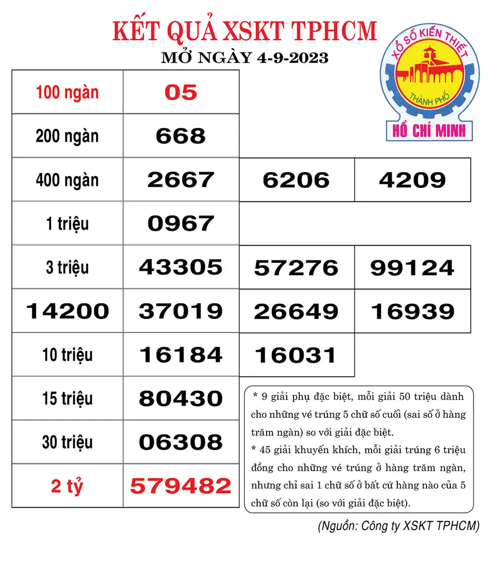 CÔNG TY TNHH MTV XỔ SỐ KIẾN THIẾT TPHCM THÔNG BÁO KẾT QUẢ TRẢ THƯỞNG - Tổng số tiền chi thưởng từ ngày 1-1-2023 đến ngày 30-8-2023 là hơn 4.120 tỷ đồng. Trong đó đã chi trả thưởng 851 vé trúng giải đặc biệt cho 354 khách hàng.