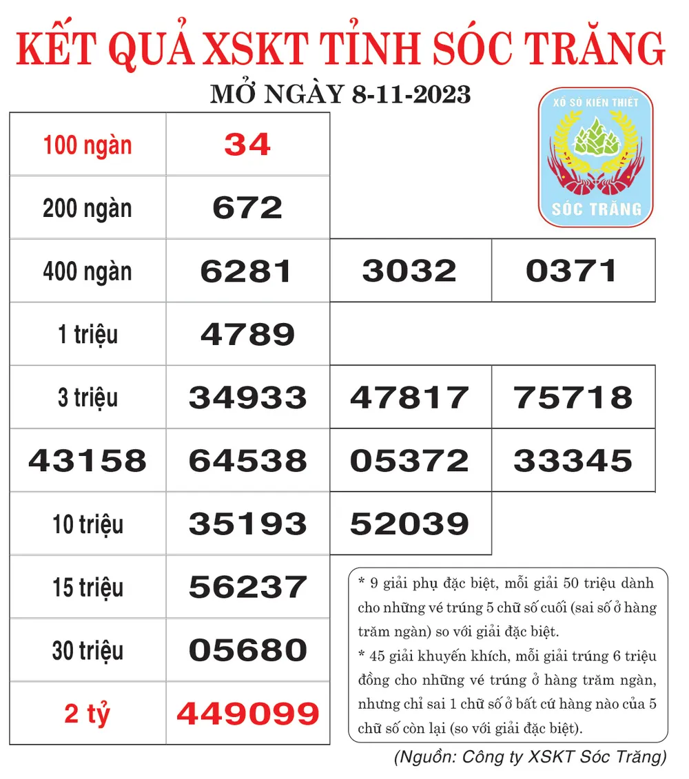 Công ty XSKT Sóc Trăng Chúc mừng quý khách hàng đã trúng giải đặc biệt kỳ vé K1T11, mở thưởng ngày 01/11/2023: - Ông Ngô Minh T:tỉnh Bạc Liêu. - Ông Mai Văn Đ: tỉnh Cà Mau.