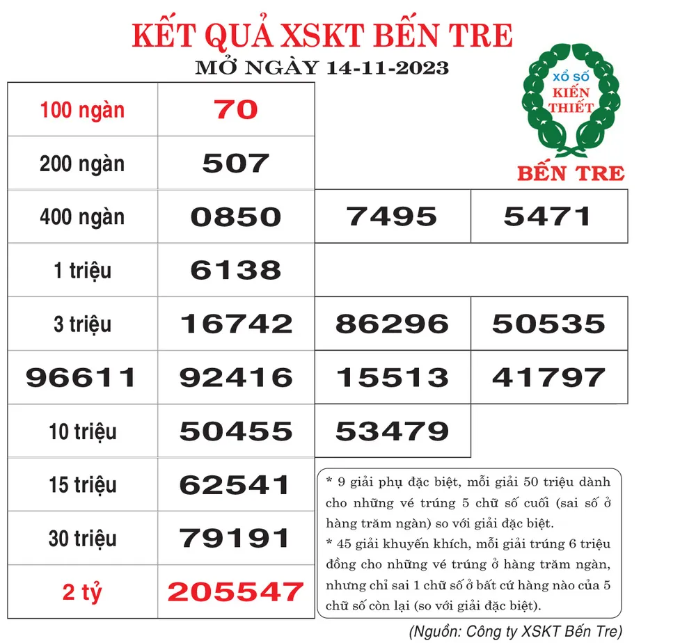 Thông tin kết quả Trả thưởng (từ ngày 6-11-2023 đến 10-11-2023, kỳ vé K45-T11, ngày 7-11-2023 của Công ty XSKT Bến Tre. Số lượng vé Trúng thưởng: 134.818 vé. Tổng số tiền trả thưởng: 60.221.100.000đ. Số lượng vé đặc biệt đã trả thưởng: 13 vé (12 vé kỳ K45-T11, 1 vé kỳ K44-T10). Số lượng vé phụ đặc biệt đã trả thưởng: 115 vé ( 54 vé kỳ K45-T11, 76 vé kỳ K44-T10, 6 vé kỳ K43-T10). CHÚC MỪNG QUÝ KHÁCH HÀNG TPHCM TRÚNG GIẢI ĐẶC BIỆT Thông tin kết quả Trả thưởng (từ ngày 6-11-2023 đến 10-11-2023, kỳ vé K45-T11, ngày 7-11-2023 của Công ty XSKT Bến Tre. Số lượng vé Trúng thưởng: 134.818 vé. Tổng số tiền trả thưởng: 60.221.100.000đ. Số lượng vé đặc biệt đã trả thưởng: 13 vé (12 vé kỳ K45-T11, 1 vé kỳ K44-T10). Số lượng vé phụ đặc biệt đã trả thưởng: 115 vé ( 54 vé kỳ K45-T11, 76 vé kỳ K44-T10, 6 vé kỳ K43-T10). CHÚC MỪNG QUÝ KHÁCH HÀNG TPHCM TRÚNG GIẢI ĐẶC BIỆT
