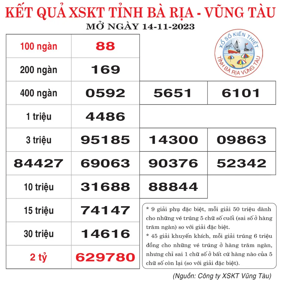 CÔNG TY TNHH MTV XỔ SỐ KIẾN THIẾT TỈNH BÀ RỊA – VŨNG TÀU THÔNG BÁO KẾT QUẢ TRẢ THƯỞNG CÁC GIẢI ĐẶC BIỆT TRONG TUẦN QUA (Từ ngày 06/11/2023 đến ngày 10/11/2023) Trong tuần vừa qua, công ty đã trả thưởng các giải Đặc biệt như sau: Công ty đã trả thưởng 11 tờ vé trúng giải Đặc biệt của Kỳ vé 11A mở thưởng ngày 7-11-2023 với tổng giá trị trả thưởng là: 22.000.000.000đ (Khách hàng Tỉnh Bà Rịa – Vũng Tàu). Tổng số tiền trả thưởng các giải Đặc biệt từ đầu năm đến ngày 10-11-2023 là: 1.090.000.000.000đ (Một ngàn không trăm chín mươi tỷ đồng). Tổng số tiền công ty trả thưởng từ đầu năm đến ngày 3-11-2023 là: 2.611.953.000.000đ (Hai ngàn sáu trăm mười một tỷ, chín trăm năm mươi ba triệu đồng). CÔNG TY TNHH MTV XỔ SỐ KIẾN THIẾT TỈNH BÀ RỊA – VŨNG TÀU THÔNG BÁO KẾT QUẢ TRẢ THƯỞNG CÁC GIẢI ĐẶC BIỆT TRONG TUẦN QUA (Từ ngày 06/11/2023 đến ngày 10/11/2023) Trong tuần vừa qua, công ty đã trả thưởng các giải Đặc biệt như sau: Công ty đã trả thưởng 11 tờ vé trúng giải Đặc biệt của Kỳ vé 11A mở thưởng ngày 7-11-2023 với tổng giá trị trả thưởng là: 22.000.000.000đ (Khách hàng Tỉnh Bà Rịa – Vũng Tàu). Tổng số tiền trả thưởng các giải Đặc biệt từ đầu năm đến ngày 10-11-2023 là: 1.090.000.000.000đ (Một ngàn không trăm chín mươi tỷ đồng). Tổng số tiền công ty trả thưởng từ đầu năm đến ngày 3-11-2023 là: 2.611.953.000.000đ (Hai ngàn sáu trăm mười một tỷ, chín trăm năm mươi ba triệu đồng).