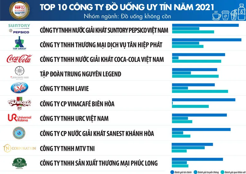 Top 10 công ty uy tín ngành Thực phẩm - đồ uống năm 2020, tháng 9-2021 - Nguồn: Vietnam Report