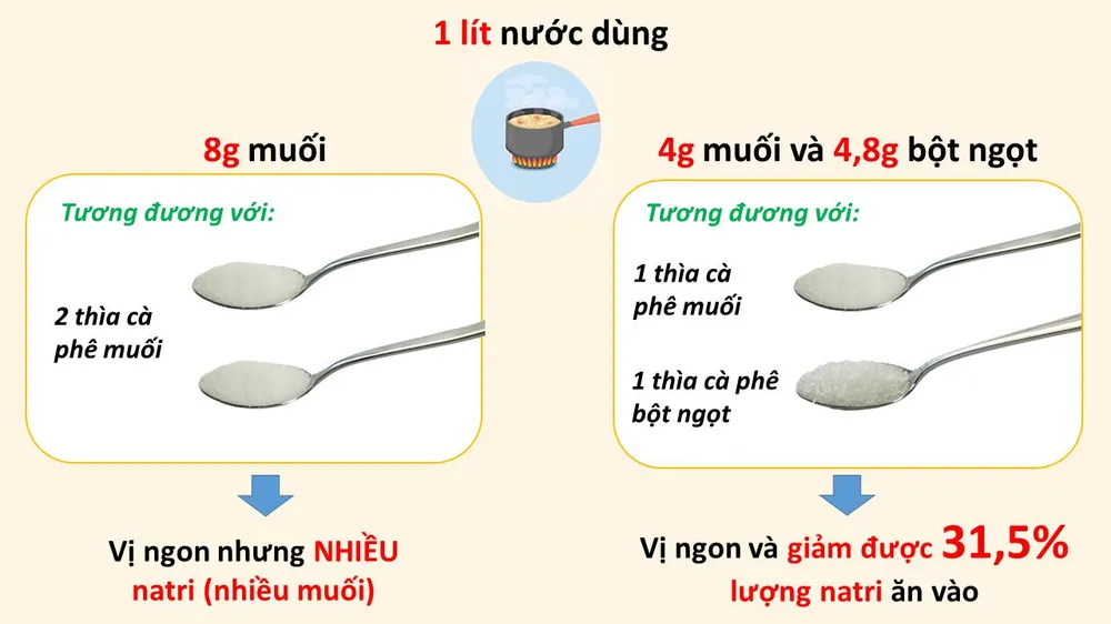 Công thức sử dụng bột ngọt kết hợp với muối ăn giúp giảm lượng natri ăn vào