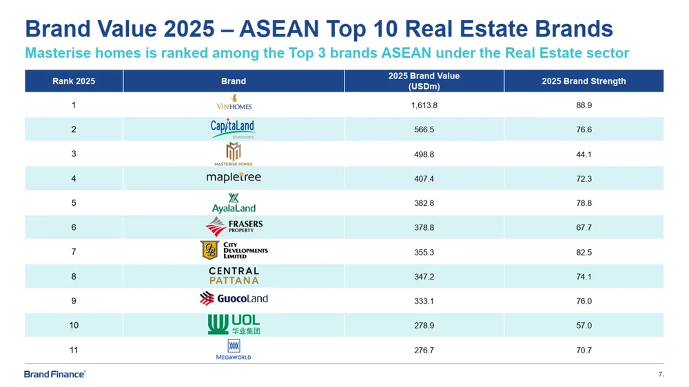 Masterise Homes có giá trị thương hiệu đứng thứ 3 trong số các thương hiệu bất động sản giá trị nhất khu vực Đông Nam Á năm 2025, theo Brand Finance