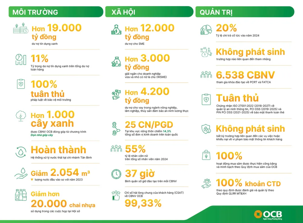 Những dấu ấn nổi bật trên “Hành trình kiến tạo tương lai xanh” của OCB 2024