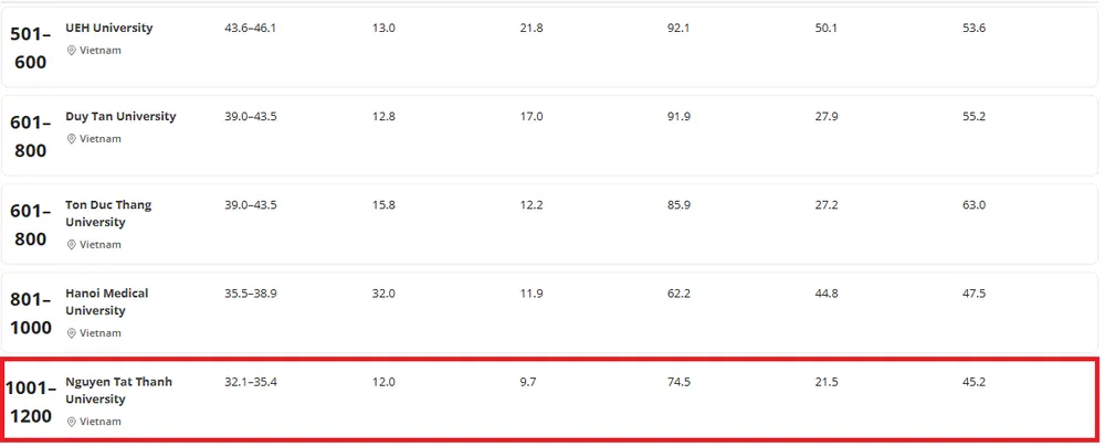 Top 5 trường đại học tại Việt Nam trong bảng xếp hạng đại học thế giới.PNG